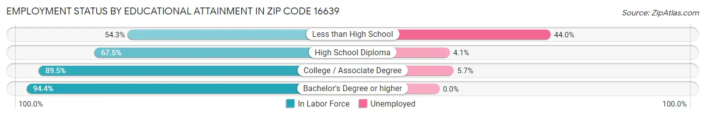 Employment Status by Educational Attainment in Zip Code 16639