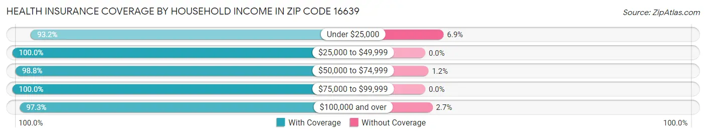 Health Insurance Coverage by Household Income in Zip Code 16639