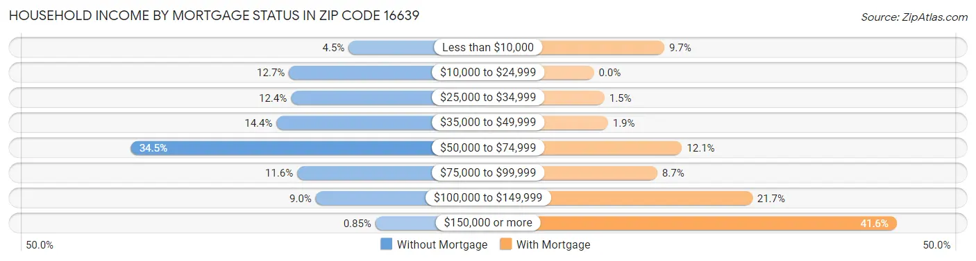 Household Income by Mortgage Status in Zip Code 16639
