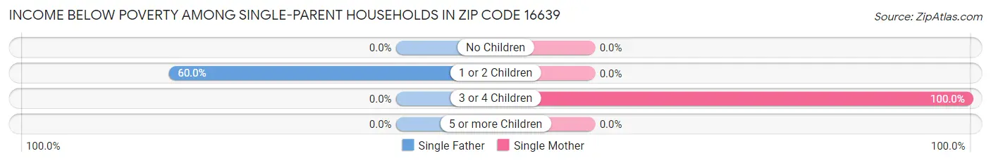 Income Below Poverty Among Single-Parent Households in Zip Code 16639