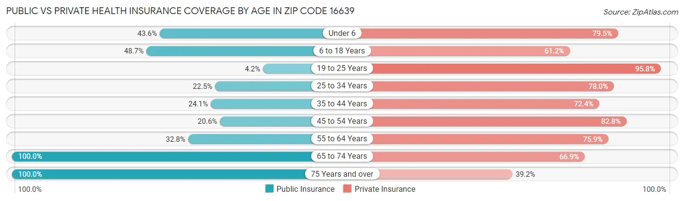 Public vs Private Health Insurance Coverage by Age in Zip Code 16639