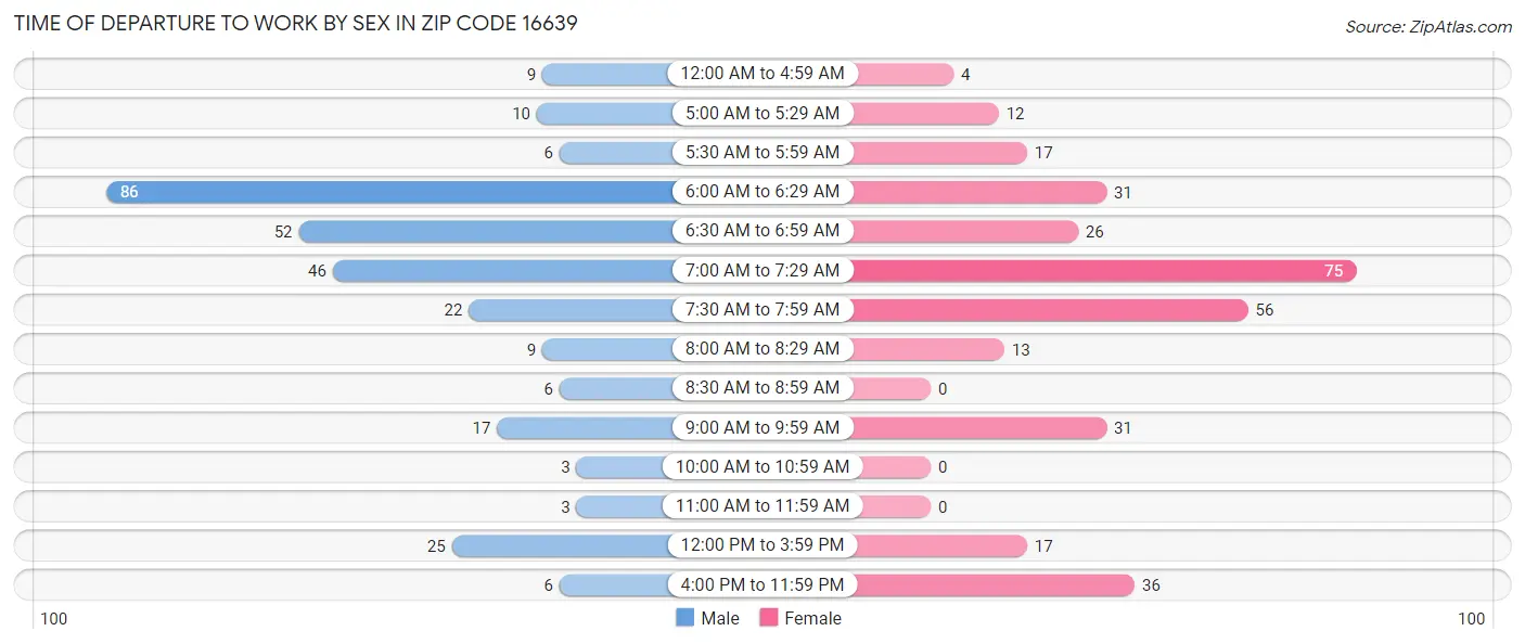 Time of Departure to Work by Sex in Zip Code 16639