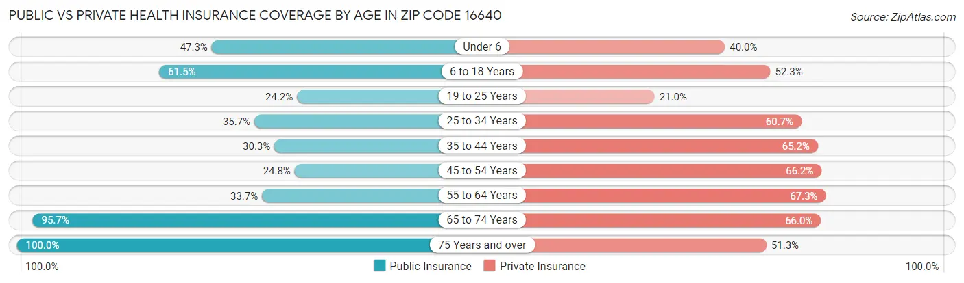Public vs Private Health Insurance Coverage by Age in Zip Code 16640