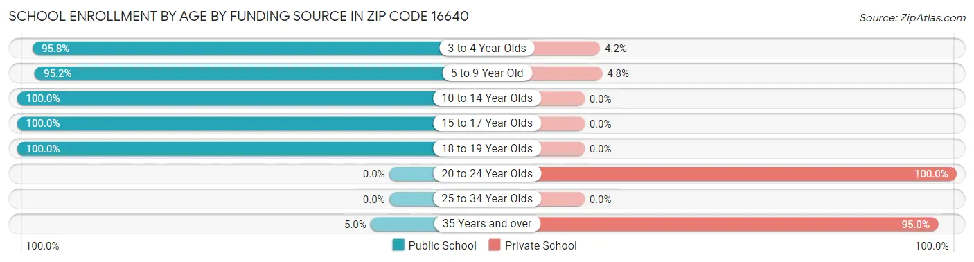 School Enrollment by Age by Funding Source in Zip Code 16640