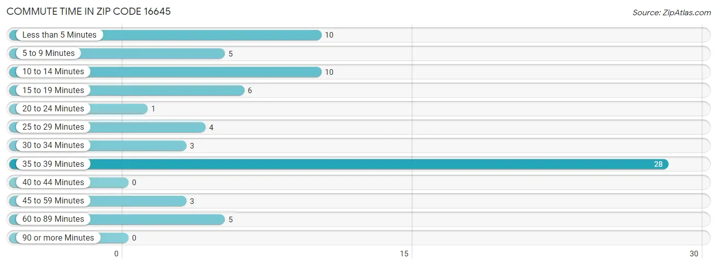 Commute Time in Zip Code 16645