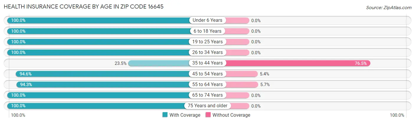 Health Insurance Coverage by Age in Zip Code 16645