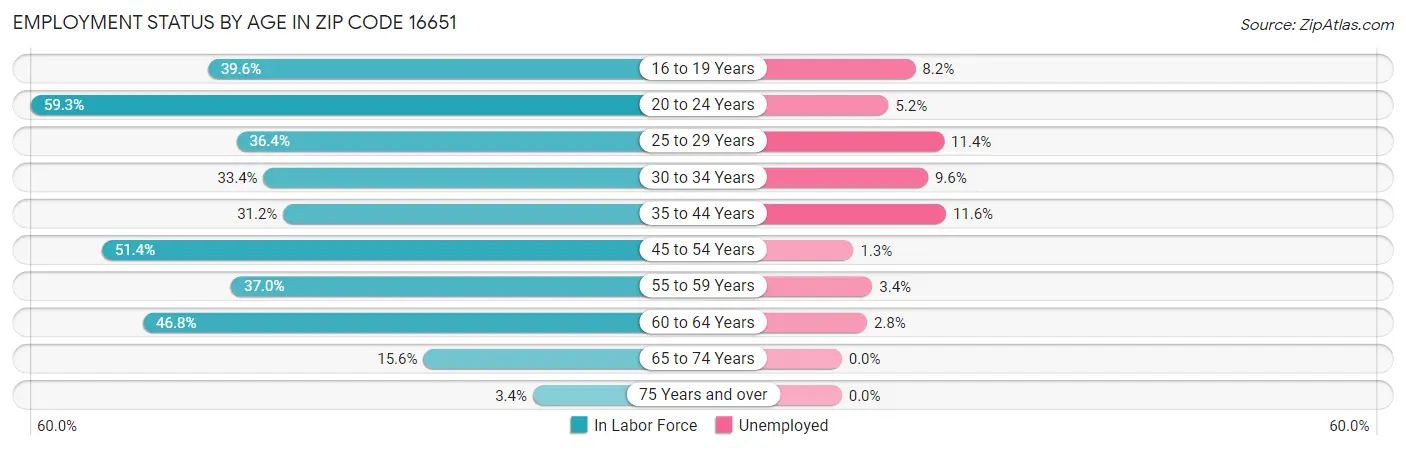 Employment Status by Age in Zip Code 16651