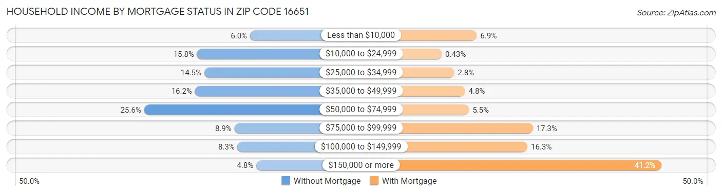 Household Income by Mortgage Status in Zip Code 16651