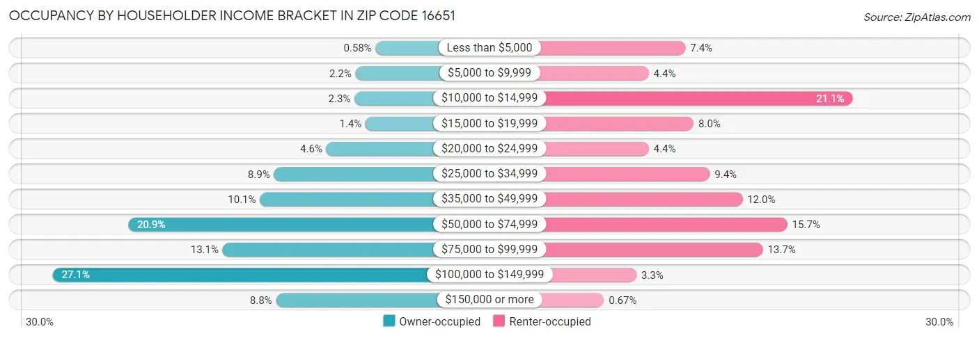 Occupancy by Householder Income Bracket in Zip Code 16651