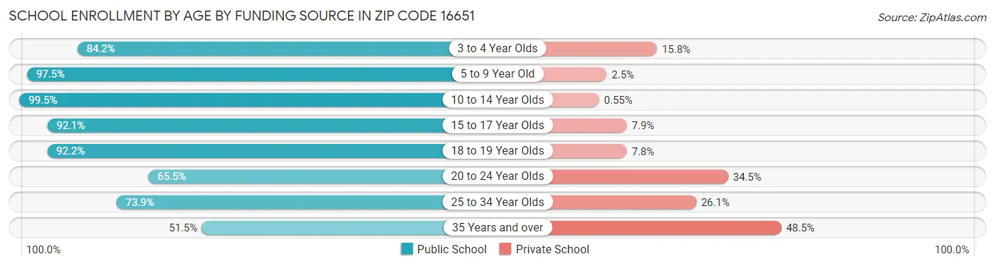 School Enrollment by Age by Funding Source in Zip Code 16651
