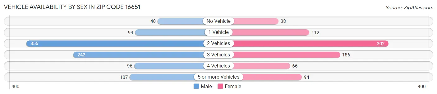Vehicle Availability by Sex in Zip Code 16651