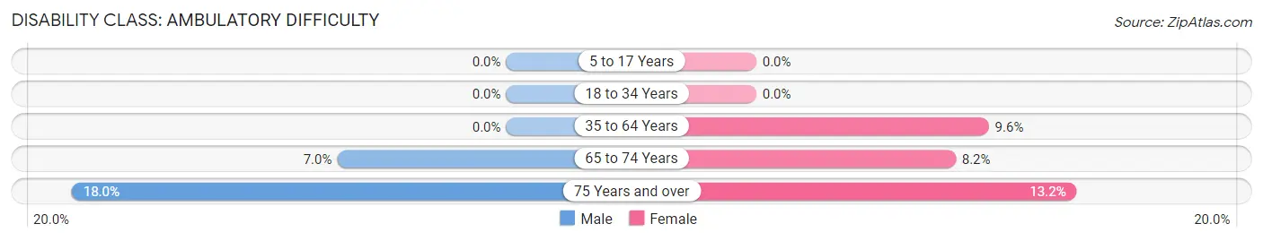 Disability in Zip Code 16655: <span>Ambulatory Difficulty</span>