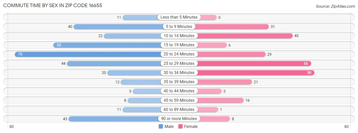 Commute Time by Sex in Zip Code 16655