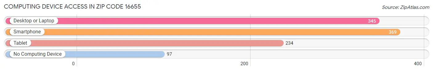 Computing Device Access in Zip Code 16655