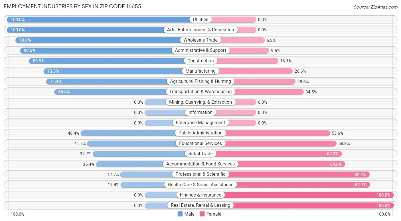 Employment Industries by Sex in Zip Code 16655