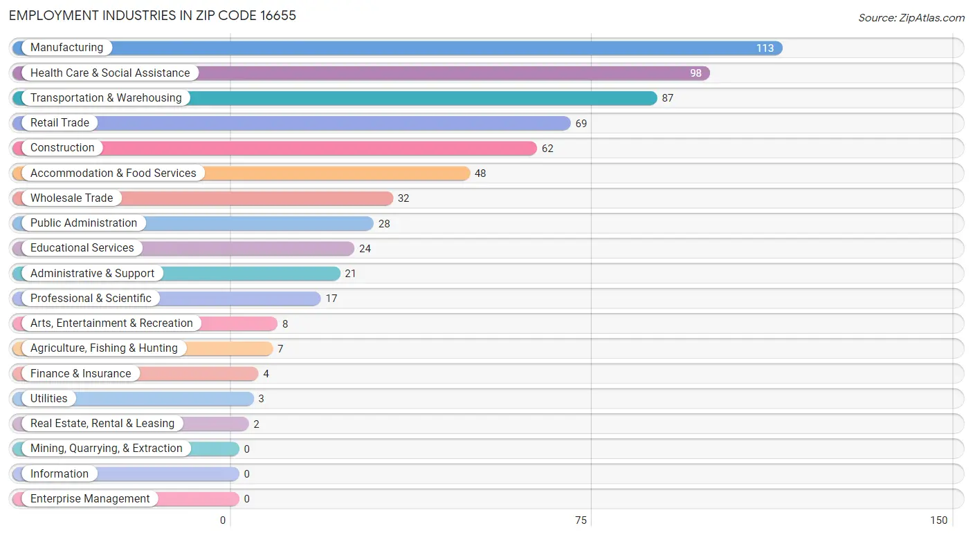 Employment Industries in Zip Code 16655