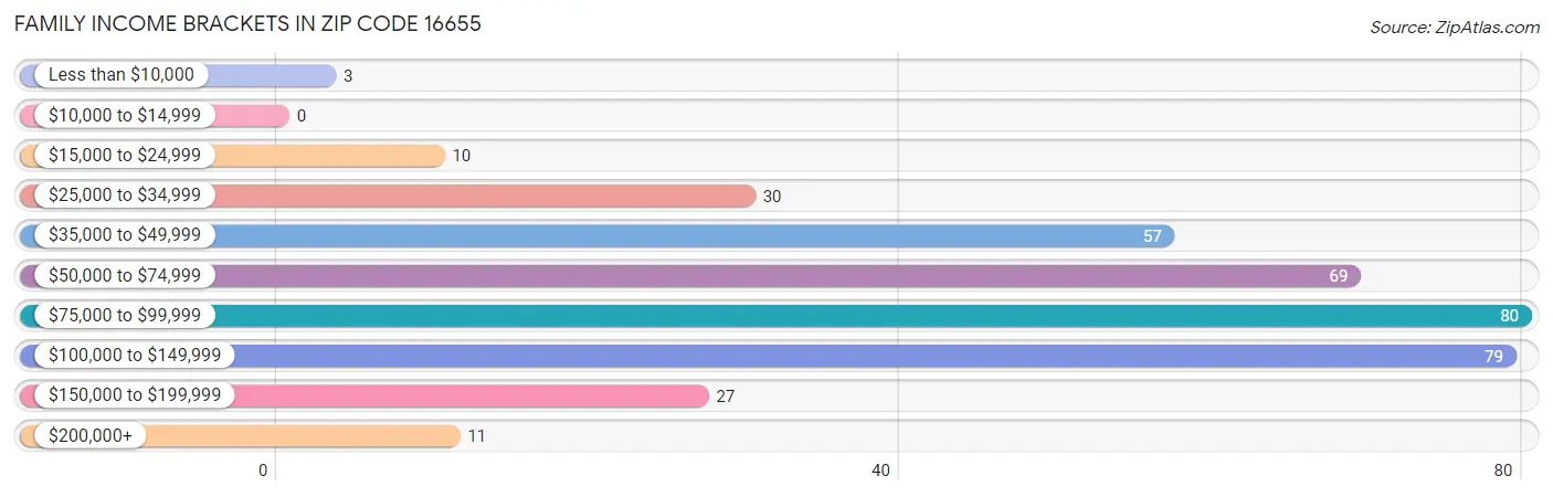 Family Income Brackets in Zip Code 16655