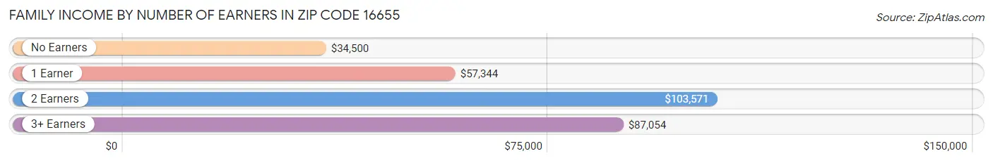 Family Income by Number of Earners in Zip Code 16655