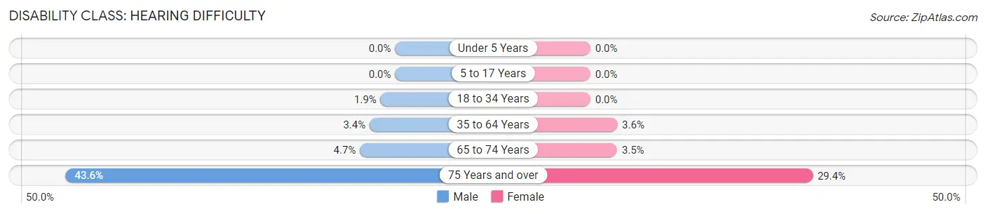 Disability in Zip Code 16655: <span>Hearing Difficulty</span>