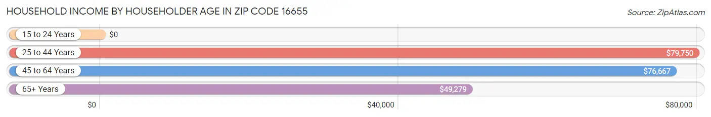 Household Income by Householder Age in Zip Code 16655