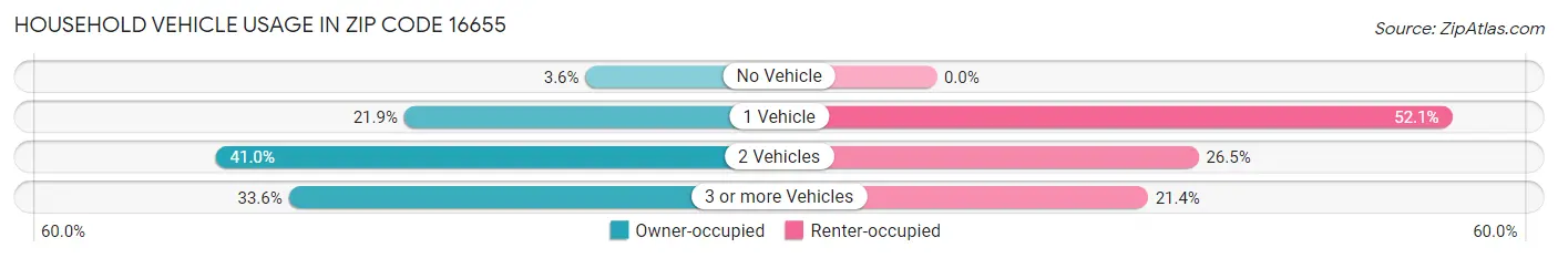 Household Vehicle Usage in Zip Code 16655