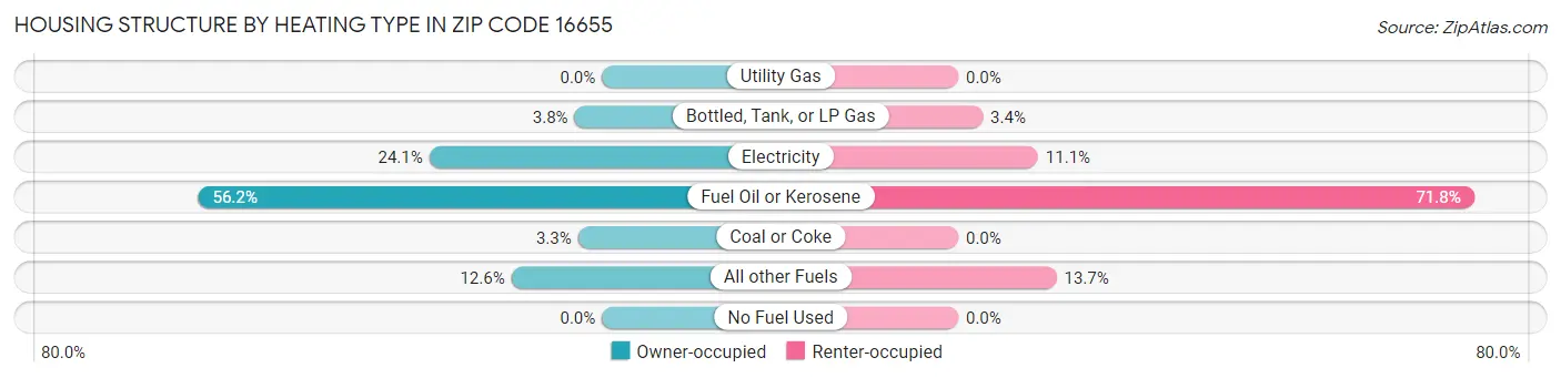 Housing Structure by Heating Type in Zip Code 16655