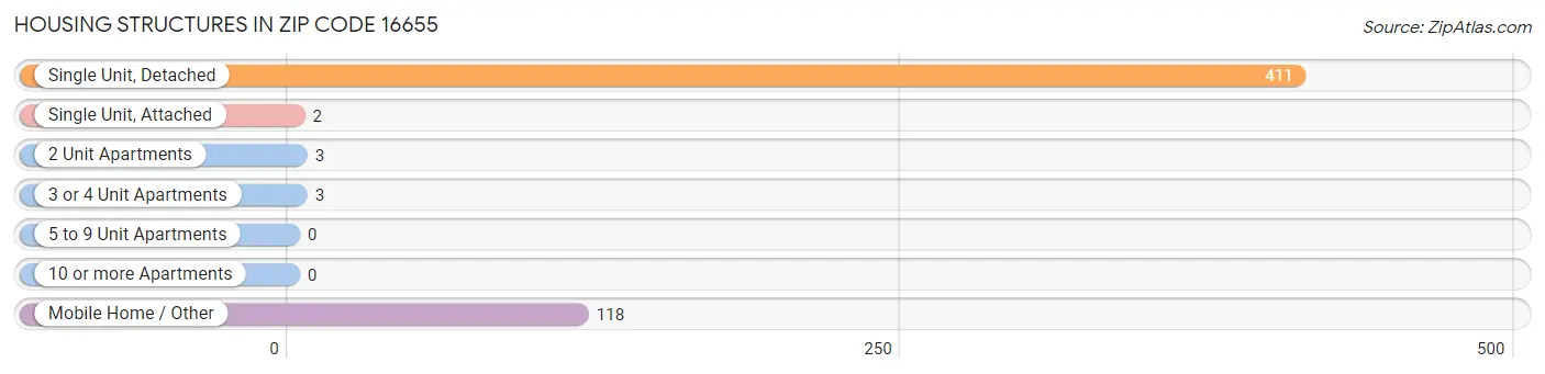 Housing Structures in Zip Code 16655