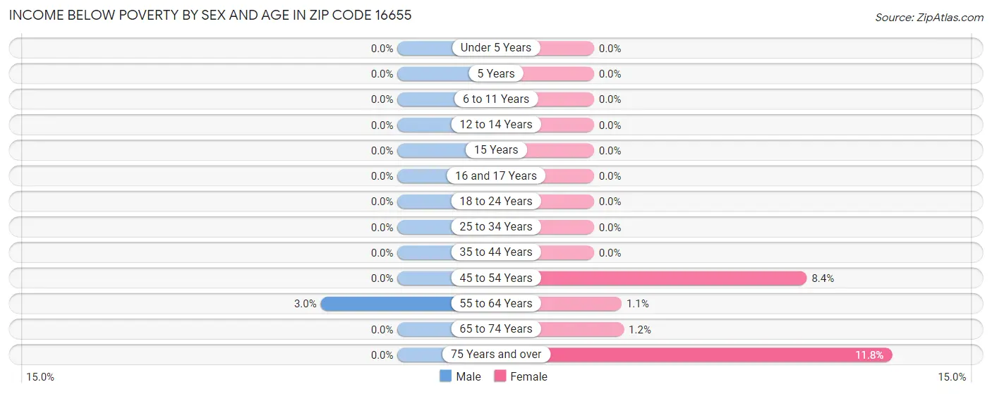 Income Below Poverty by Sex and Age in Zip Code 16655