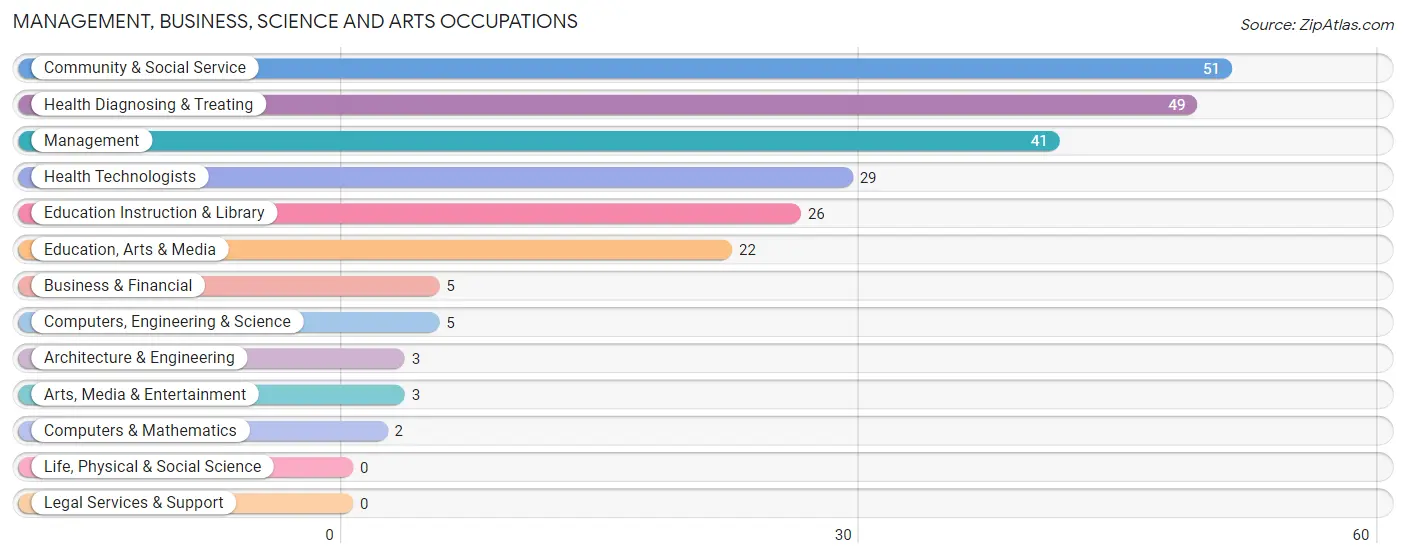 Management, Business, Science and Arts Occupations in Zip Code 16655