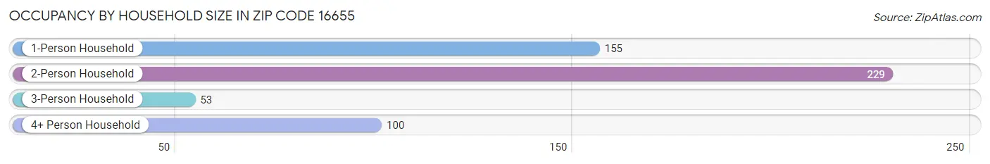 Occupancy by Household Size in Zip Code 16655