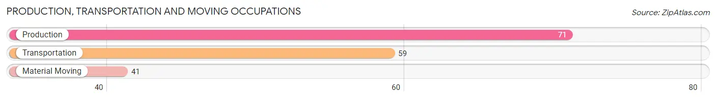 Production, Transportation and Moving Occupations in Zip Code 16655