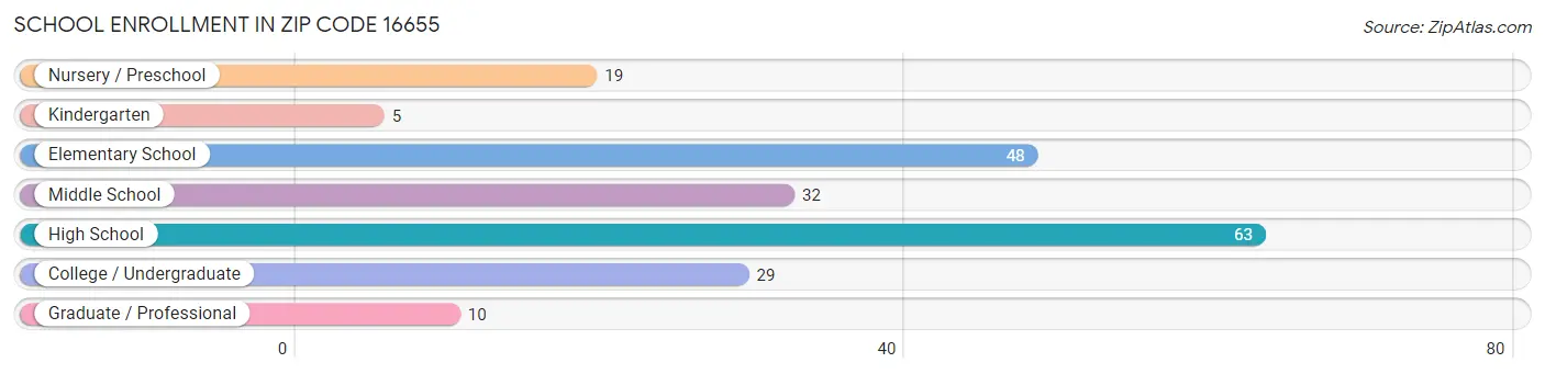 School Enrollment in Zip Code 16655