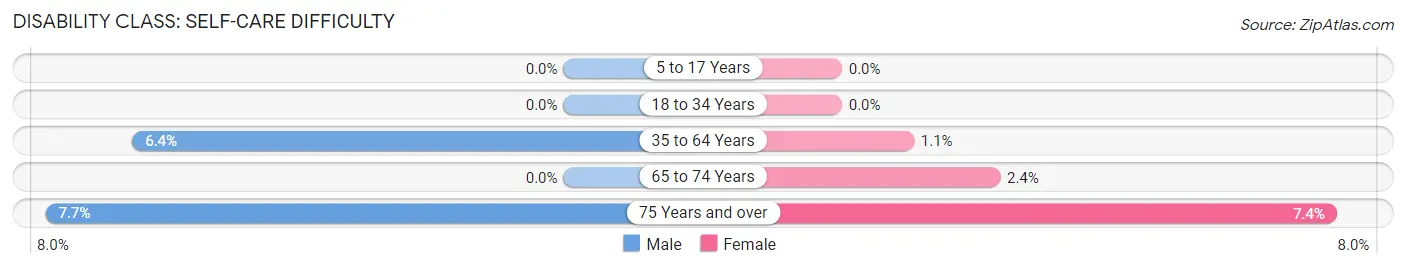 Disability in Zip Code 16655: <span>Self-Care Difficulty</span>