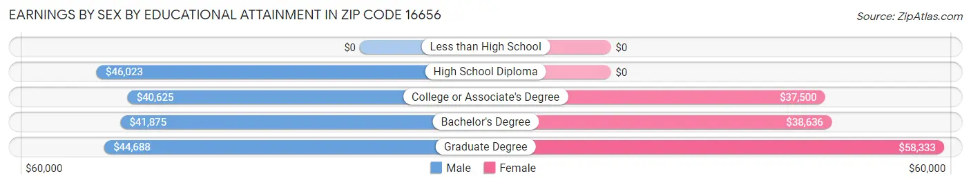 Earnings by Sex by Educational Attainment in Zip Code 16656