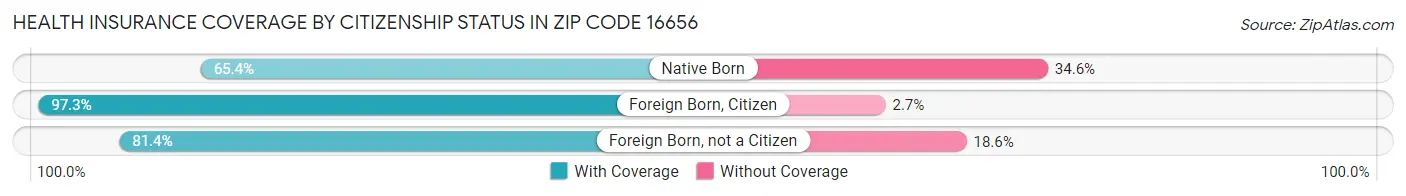 Health Insurance Coverage by Citizenship Status in Zip Code 16656
