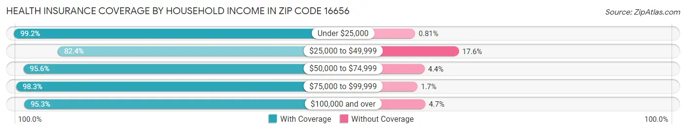 Health Insurance Coverage by Household Income in Zip Code 16656