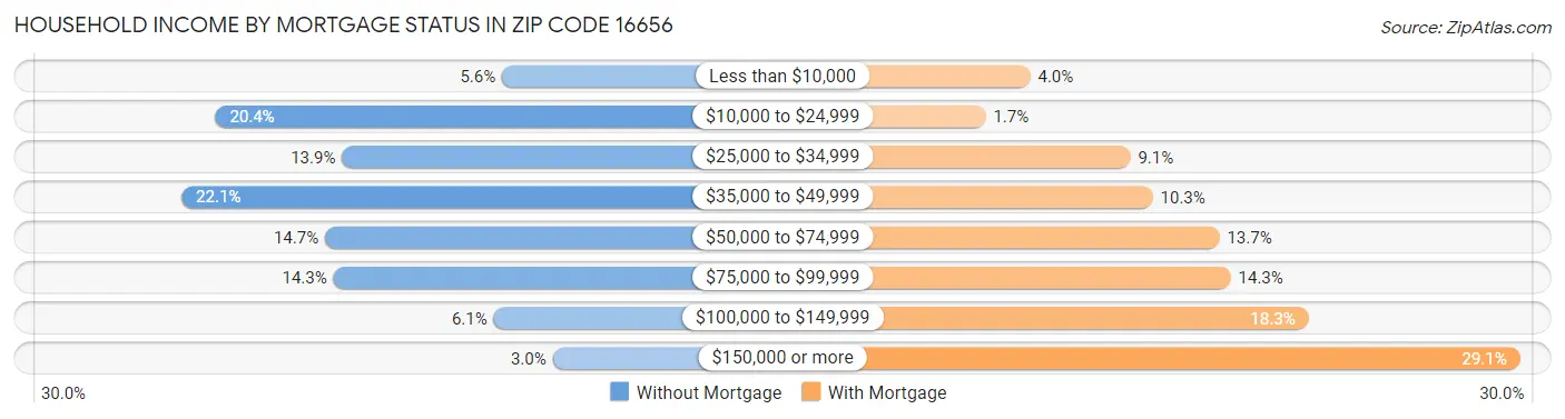 Household Income by Mortgage Status in Zip Code 16656