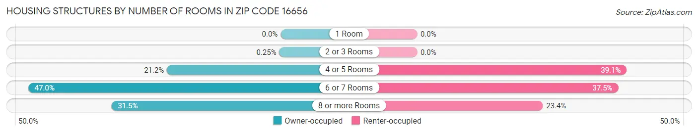Housing Structures by Number of Rooms in Zip Code 16656