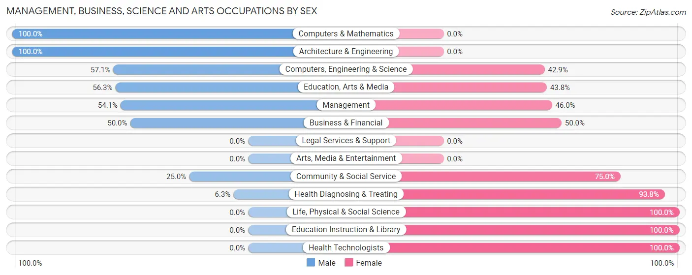 Management, Business, Science and Arts Occupations by Sex in Zip Code 16656