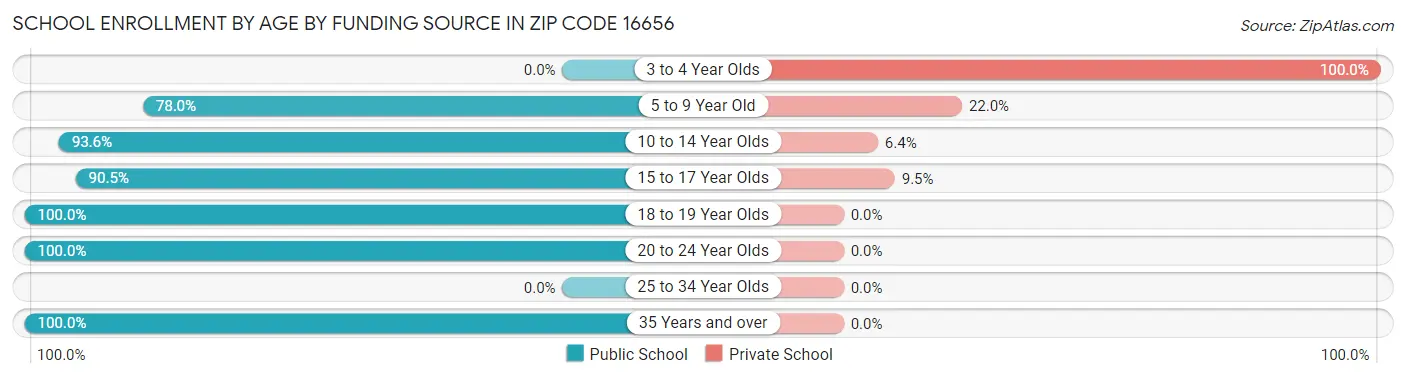 School Enrollment by Age by Funding Source in Zip Code 16656