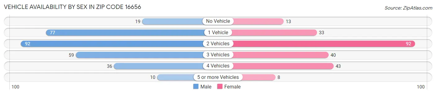 Vehicle Availability by Sex in Zip Code 16656