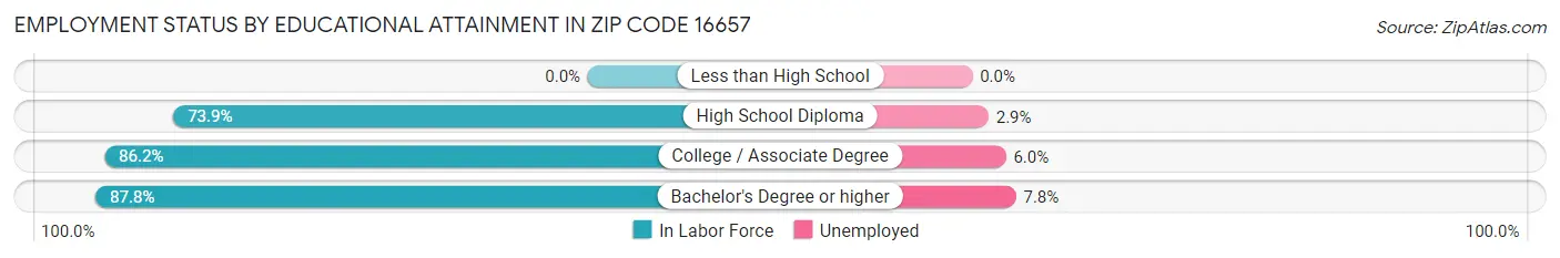 Employment Status by Educational Attainment in Zip Code 16657