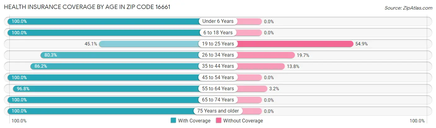 Health Insurance Coverage by Age in Zip Code 16661