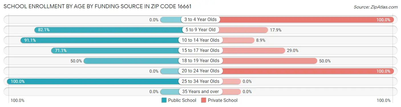 School Enrollment by Age by Funding Source in Zip Code 16661