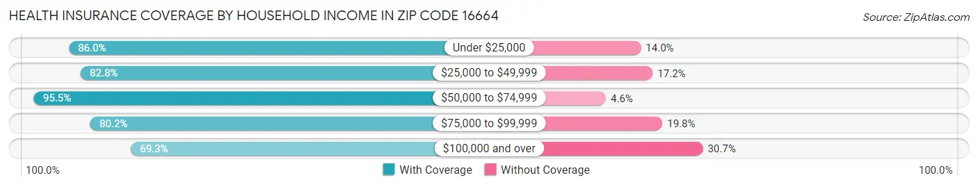 Health Insurance Coverage by Household Income in Zip Code 16664
