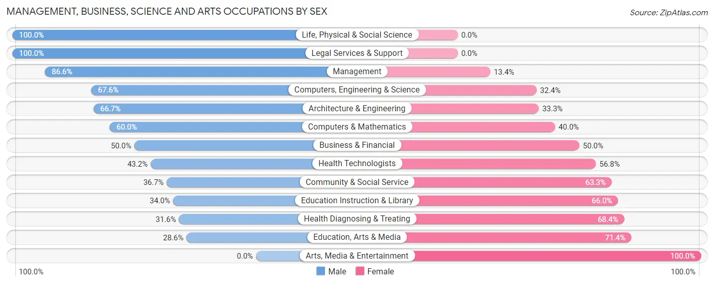 Management, Business, Science and Arts Occupations by Sex in Zip Code 16664