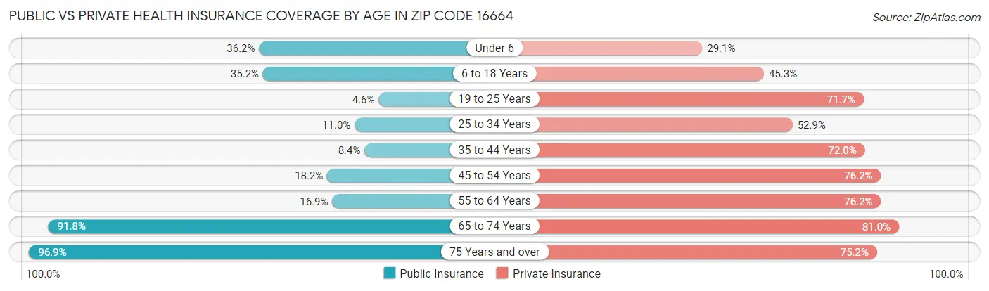 Public vs Private Health Insurance Coverage by Age in Zip Code 16664