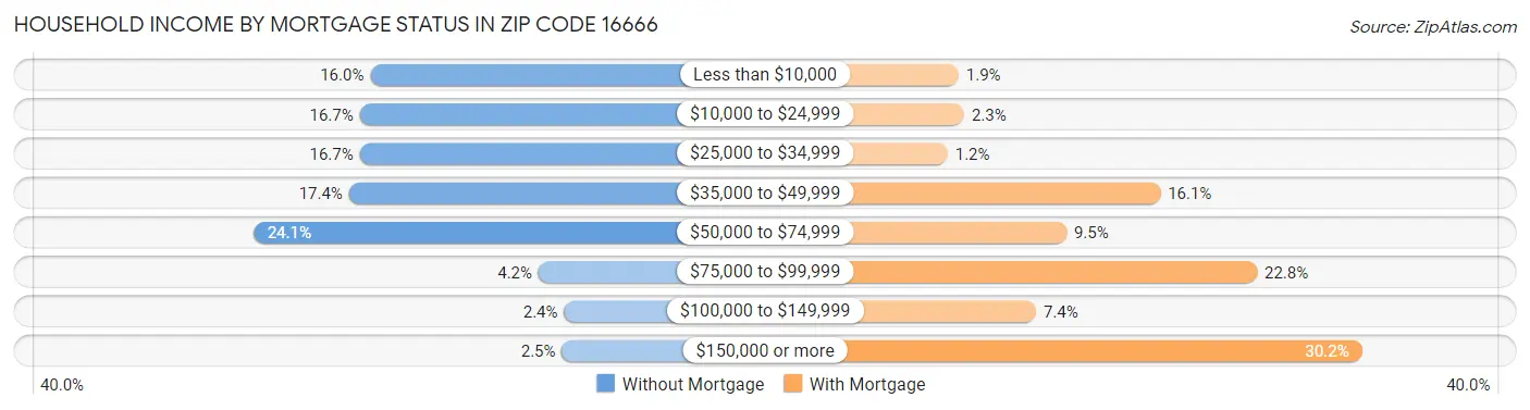 Household Income by Mortgage Status in Zip Code 16666