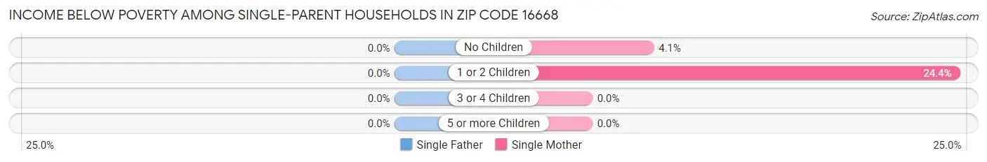 Income Below Poverty Among Single-Parent Households in Zip Code 16668