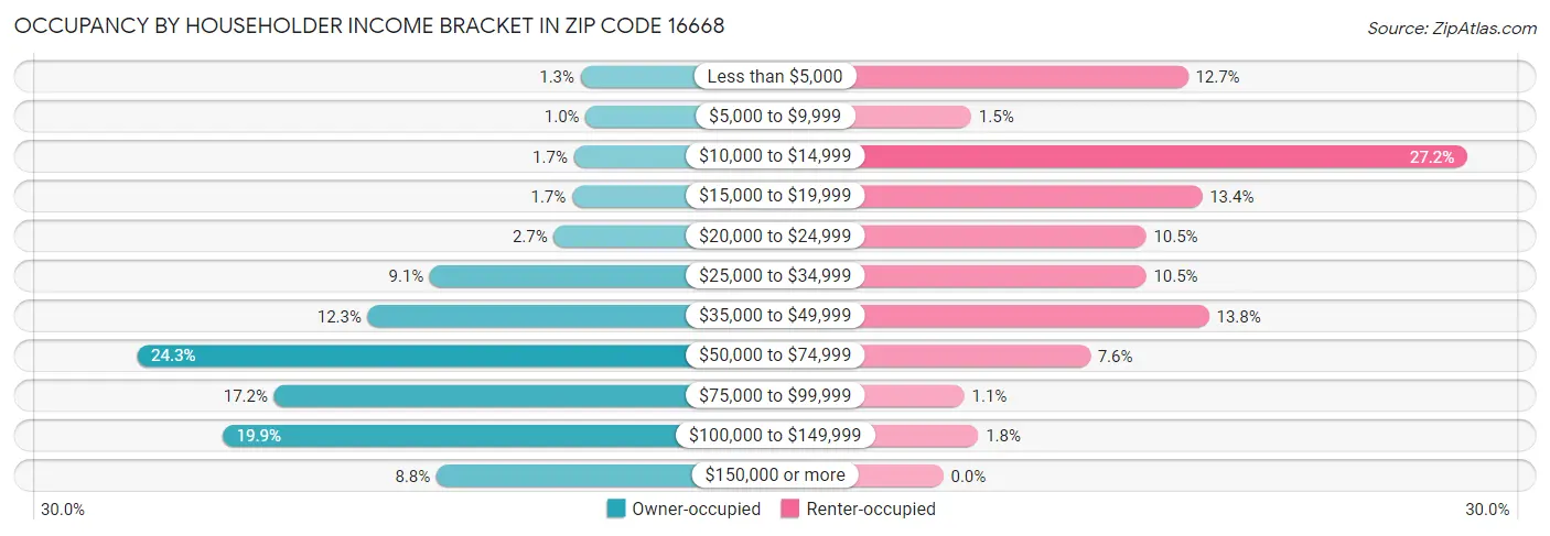 Occupancy by Householder Income Bracket in Zip Code 16668
